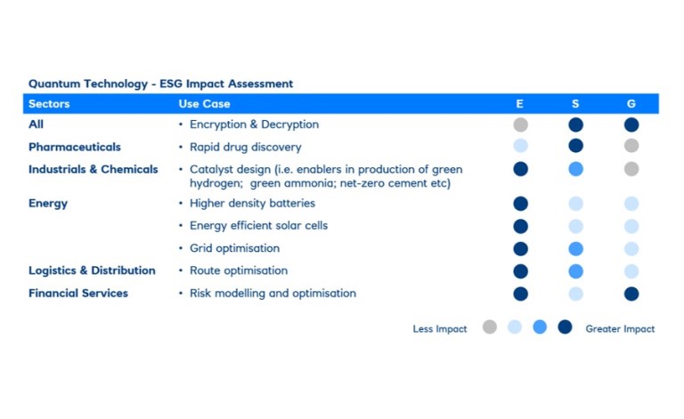 Table detailing different sectors' impact on ESG.