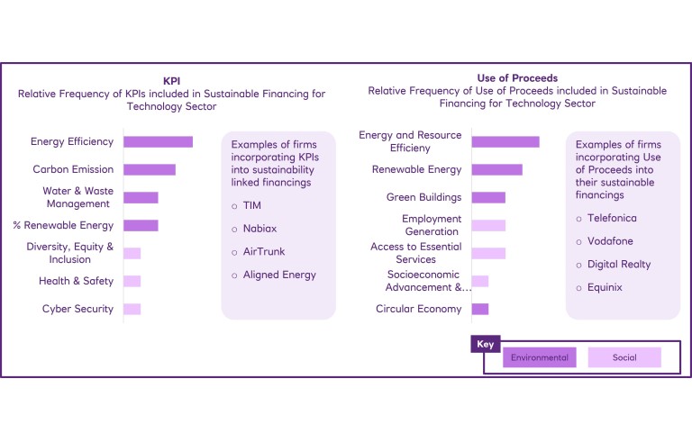 Two graphs comparing KPIs and Use of Proceeds for sustainable finance in the technology sector.