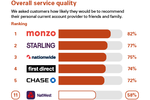 Graph showing independent service quality results for personal current accounts. Natwest are ranked 11th.