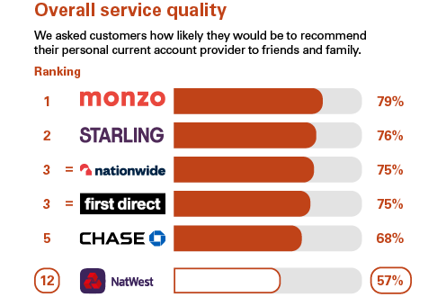 Graph showing independent service quality results for personal current accounts. Natwest are ranked 12th.