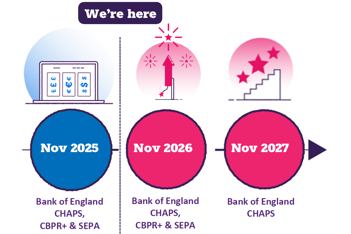 ISO 20022 Industry Timeline - next milestone deadline due November 2025, Bank of England CHAPS, use of hybrid addresses