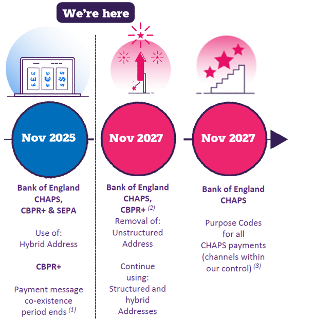 ISO 20022 Industry Timeline - next milestone deadline due November 2027, Bank of England CHAPS, use of hybrid addresses