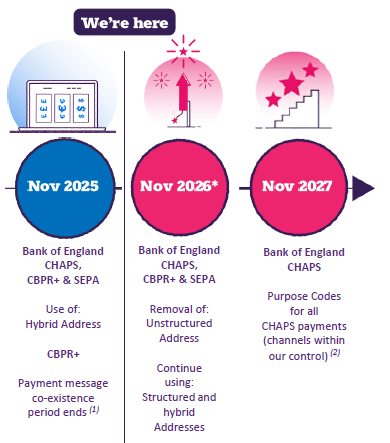 ISO 20022 Industry Timeline - next milestone deadline due November 2027, Bank of England CHAPS, use of hybrid addresses