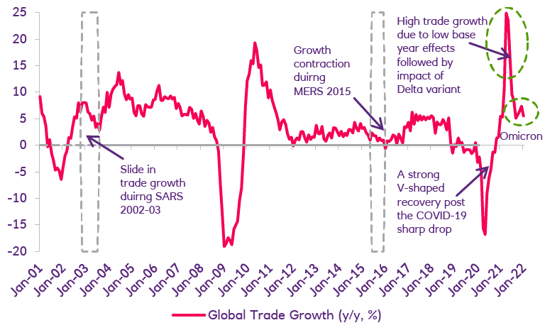 Global trade recovery after SARS, MERS, the financial crisis, and covid-19