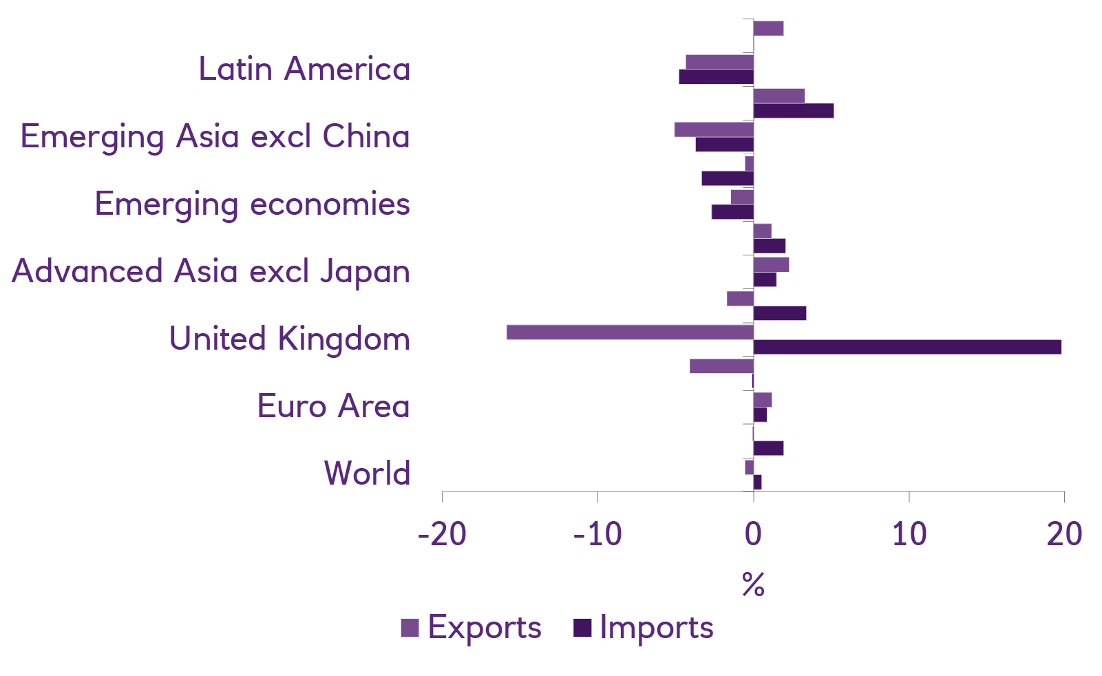 Export and import growth in January