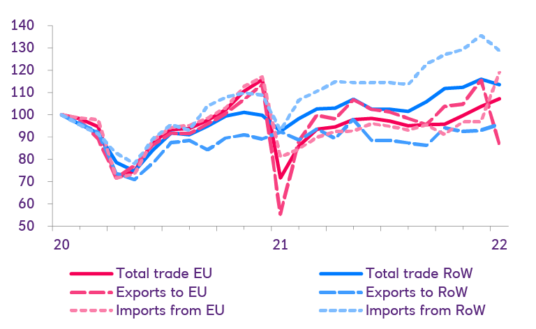 UK trade: EU vs. Rest of World (RoW) compared