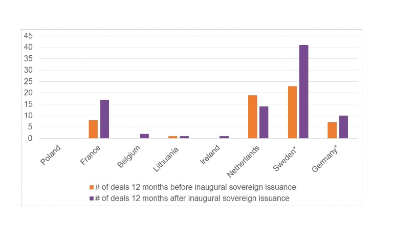 chart 1 showing green and social bond issues 12 months before and after an inaugural sovereign green bond issuance