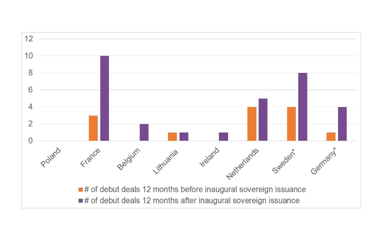 chart 2 showing Debut green and social bond issuers 12 months before and after inaugural sovereign green bond issuance