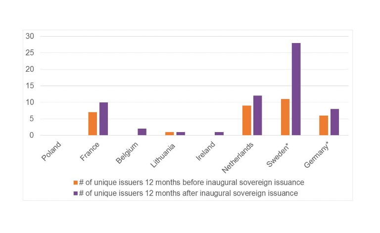 chart 3 showing Unique Green and Social bond issuers 12 months before and after an inaugural sovereign green bond issuance