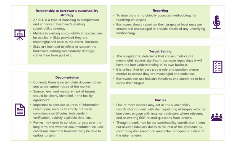 LMA Sustainability Linked Loan Principles