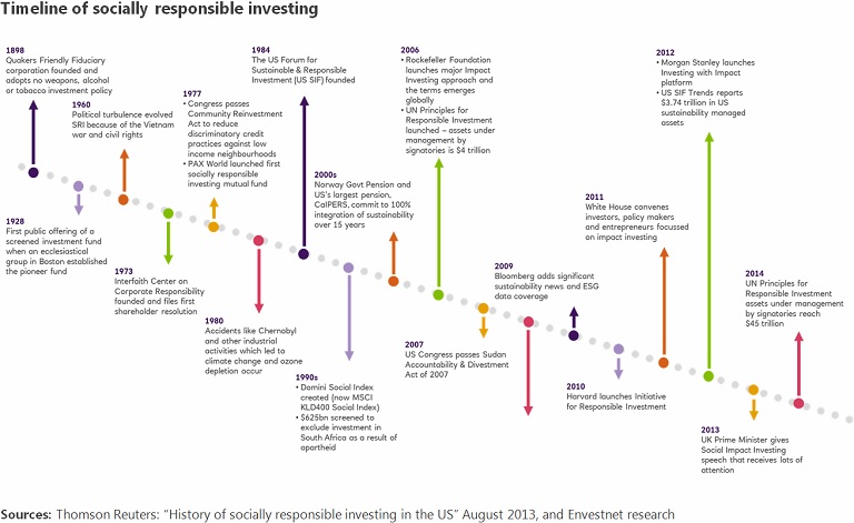 Timeline of socially responsible investing