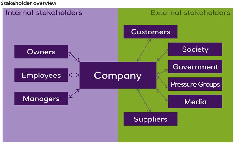 Stakeholder overview