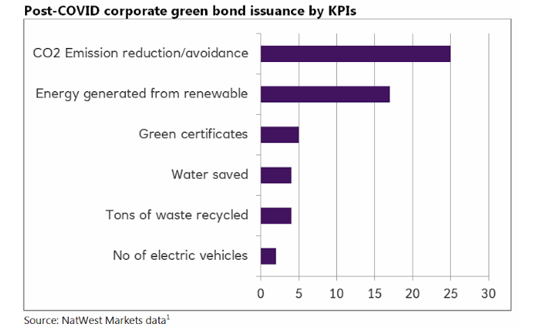 chart of green bond issuance by kpi