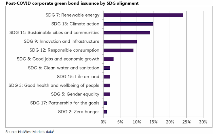 chart of green bond issuance by sdg alignment