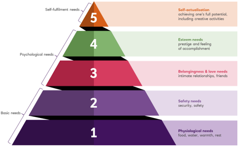 chart showing maslows hierarchy of needs