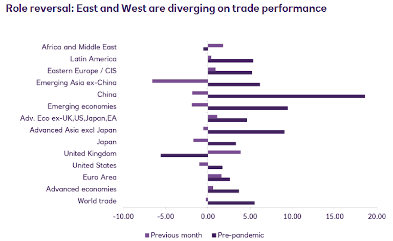 chart showing east and west are diverging on trade performance