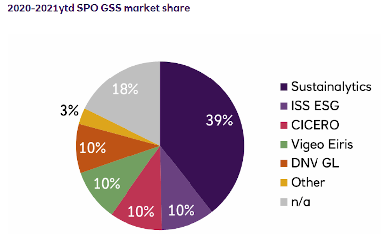 chart showing 2020-2021 ytd spo gss market share