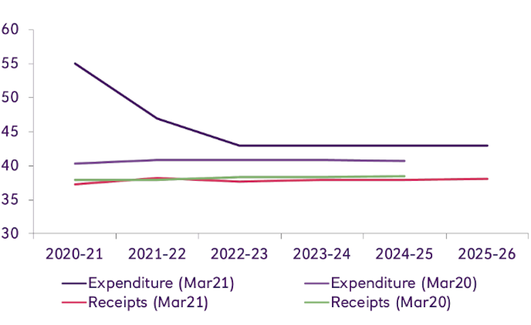 graph showing uk tax receipts