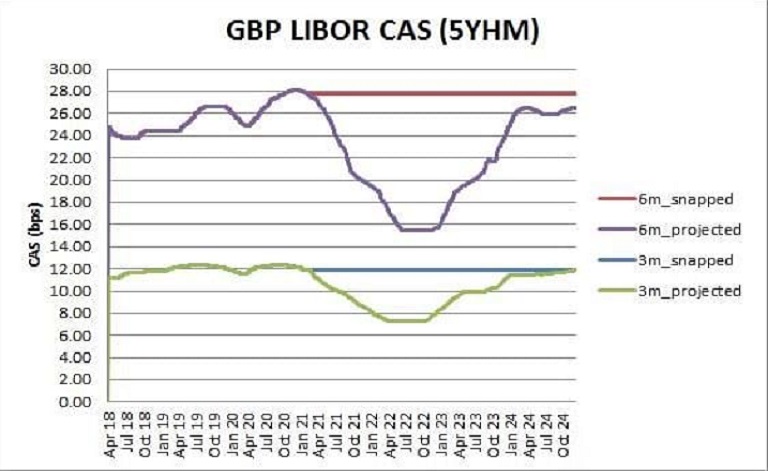 GBP LIBOR graph