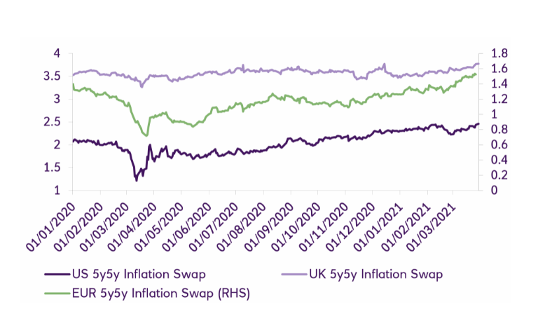 Markets expect inflation to lift higher (%)