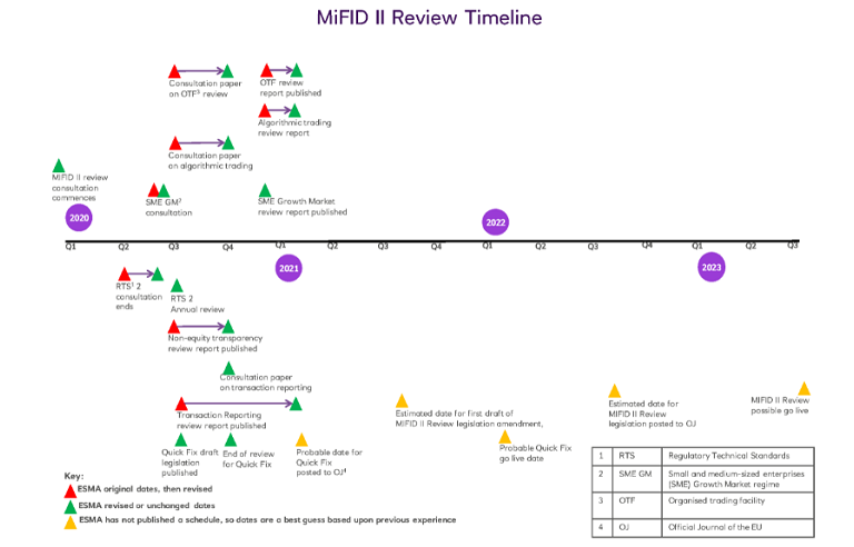 MifID II review timeline