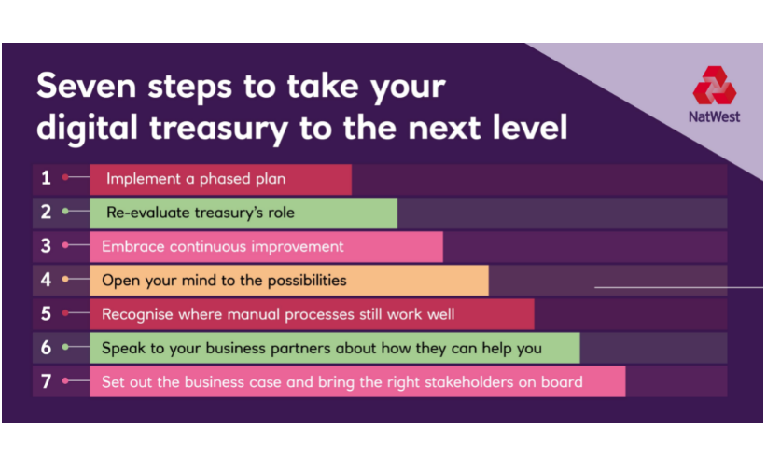the 7 steps for digital treasury