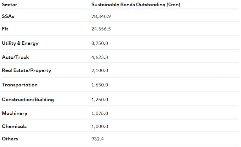 table showing sustainable bonds outstanding by sector