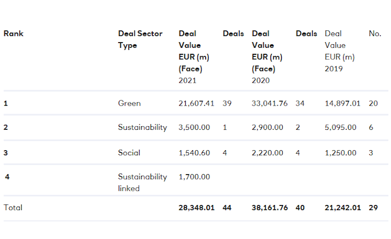 table showing sustainable bonds by instrument type