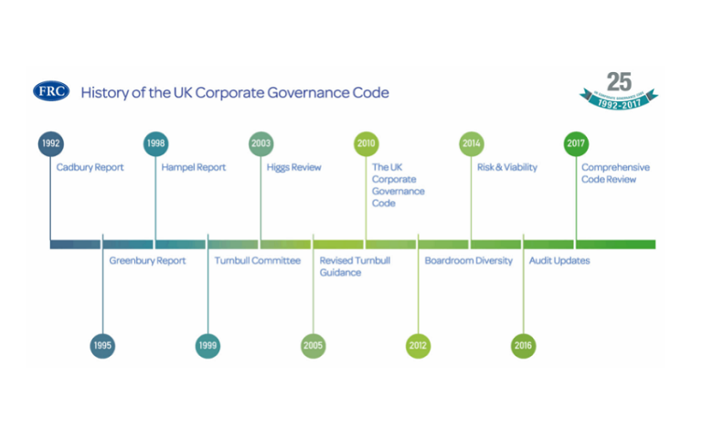 history of UK corporate governance code