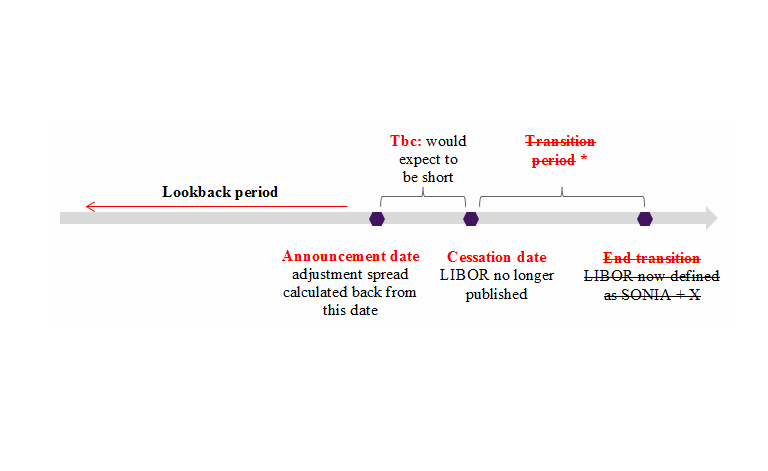 illustration showing transition period of LIBOR