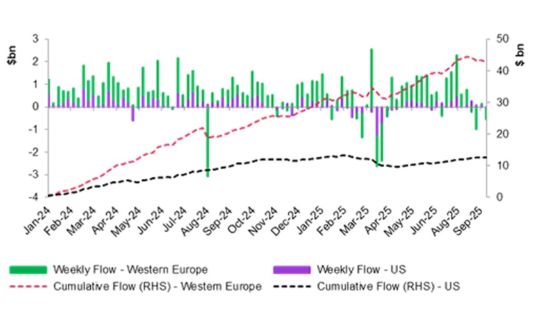 Western European vs. US Fund Flows – Weekly and Cumulative SRI/ESG (2024-2025ytd)