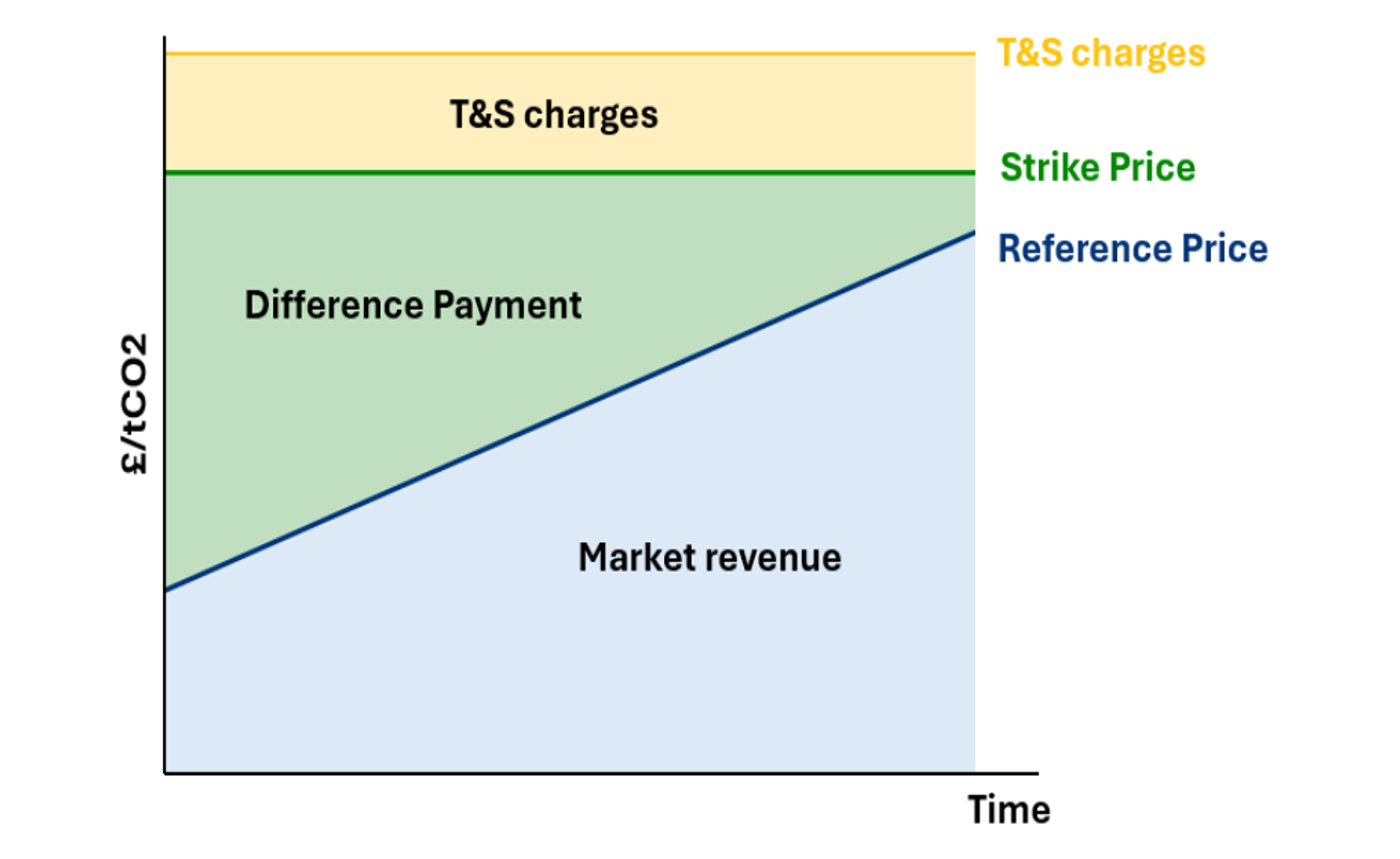 UK government release on Greenhouse Gas Removal Business Model