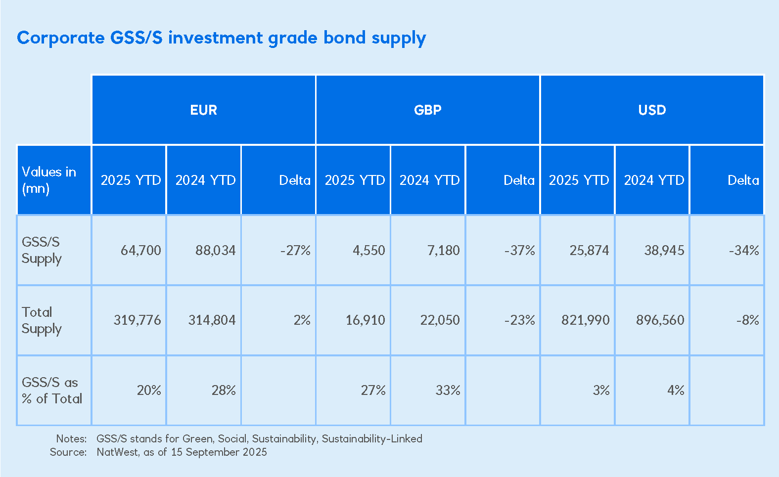 Corporate GSS/S investment grade bond supply