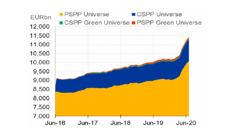 PEPP and CSPP universes and respective green universes in EUR billion