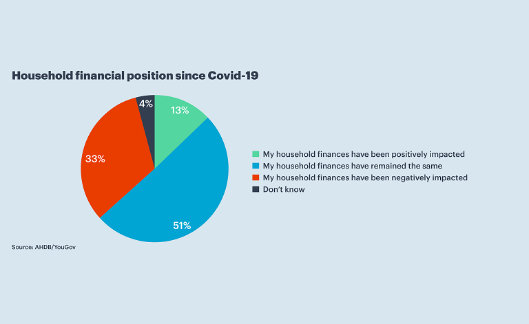 pie chart breaking down household financial position since Covid-19