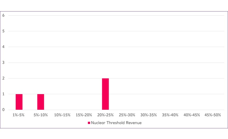 Nuclear Threshold Revenue graph