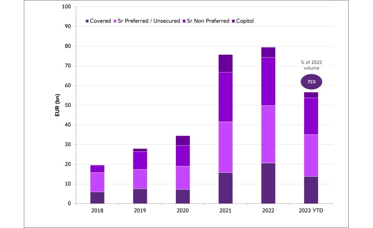 Bar graph showing European Bank and Insurance GSS/S Issuance Breakdown 2018-2023.