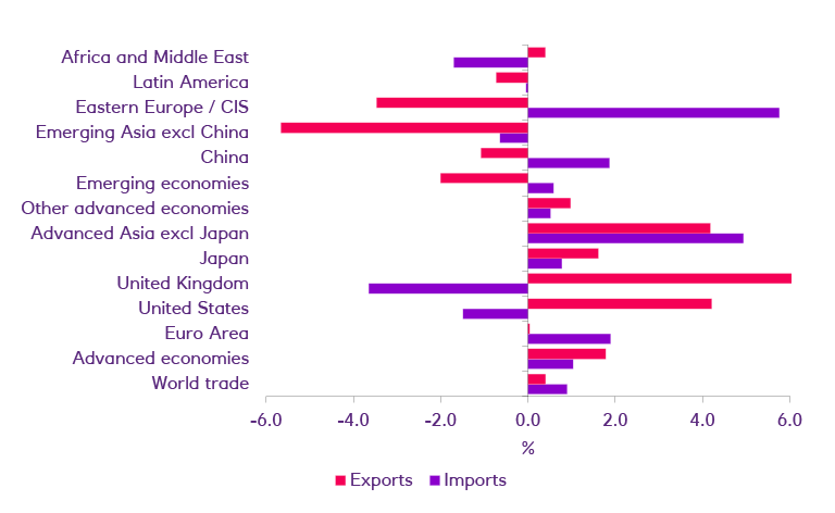 Bar chart of export and import growth by region (% change from previous month).