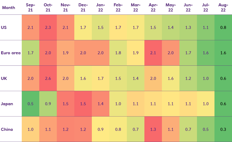 Table heat map of regional supply showing pressures declined in August.