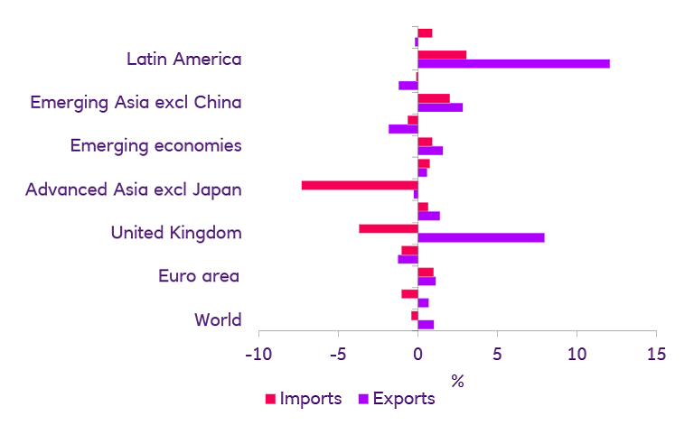 Graph of global export & import growth in February