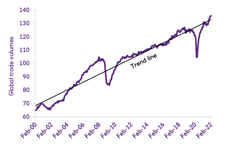 Graph of trade volumes above long-term trend growth in early 2022