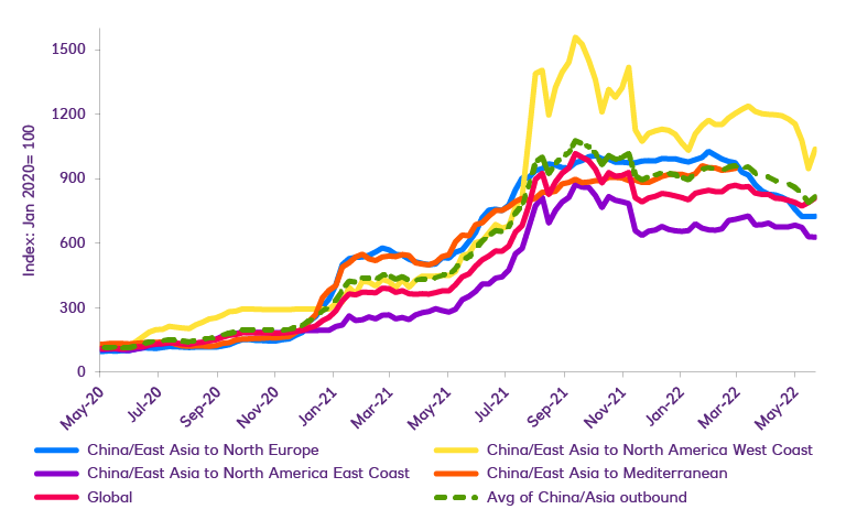 Graph of global shipping costs continued easing across most routes