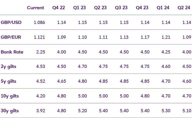 Table data showing key FX, Gilt, and Bank Rate forecasts.