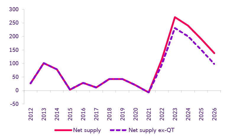 Line graph comparing year on year changes in Gilt supply: substantial, with or without active QT (£ billions).