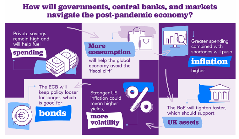 graphic, addressing how governments, banks and markets will navigate the post-pandemic economy