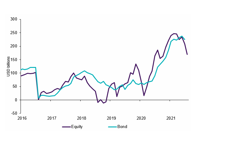 Monthly bond and equity flows have slowed (USD billions)