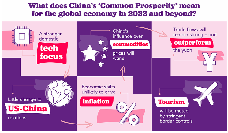 graphic with text,  showing impact China's common prosperity project on global economy