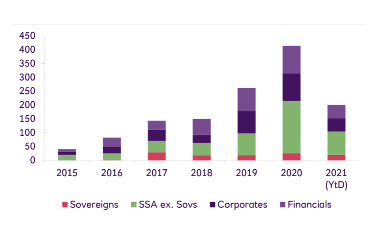 Global GSSS supply in 2021: sovereign issuance nearing full-year 2020 levels