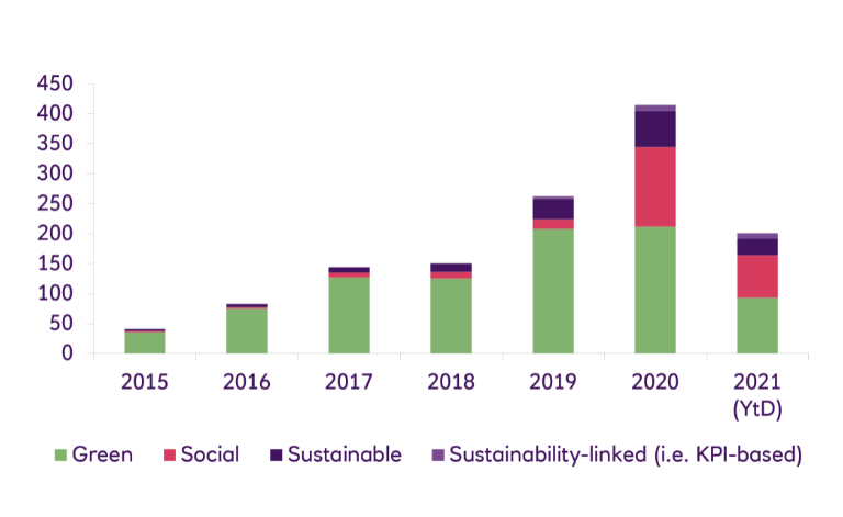 Global GSSS supply in 2021: first quarter volumes equate to half of all 2020 issuance
