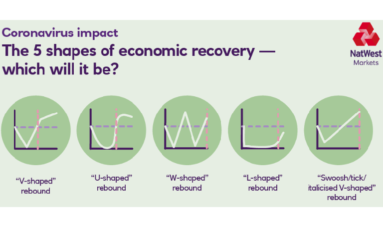 the 5 shapes of economic recovery graphs